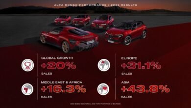 alfa-romeo-تسرّع-وتيرة-نموها-في-2025-مع-نمو-عالمي-يتجاوز-20%